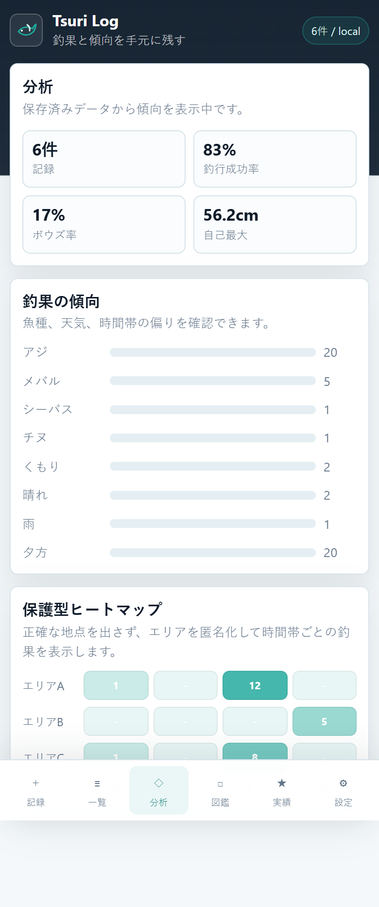 分析ダッシュボード